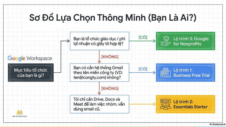 Đăng ký Google Workspace miễn phí