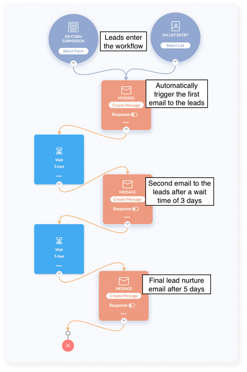 Công cụ email marketing tự động hóa hành trình