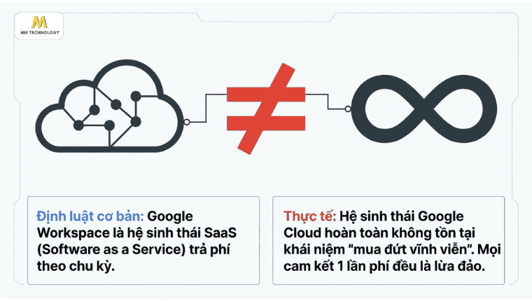không có Google Workspace giá rẻ vĩnh viễn