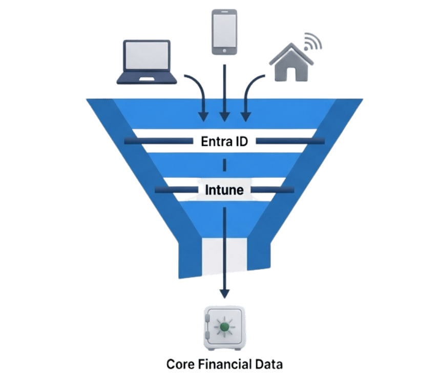 lớp bảo vệ 1 Microsoft 365 E5
