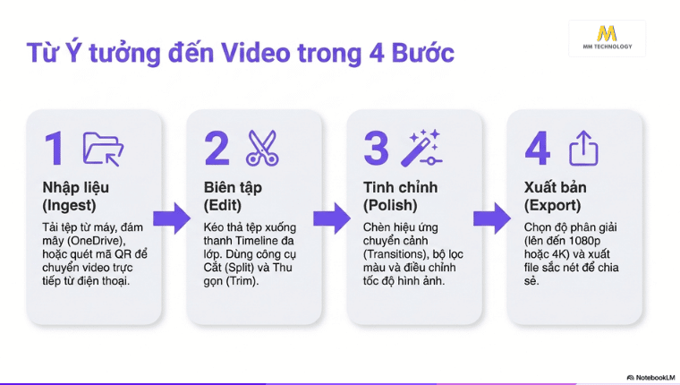 Cách sử dụng Clipchamp 