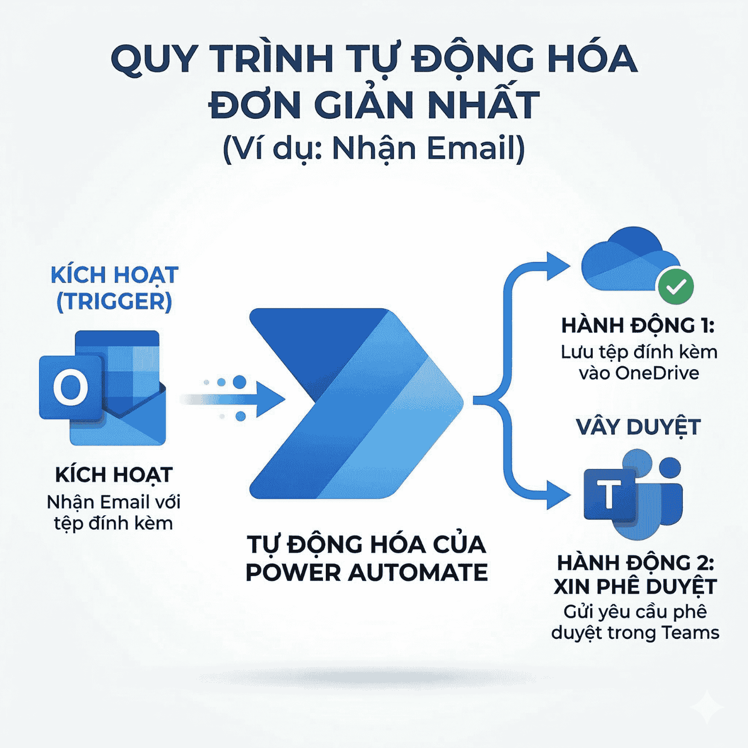 ví dụ tự động hóa email với Microsoft Power Automate