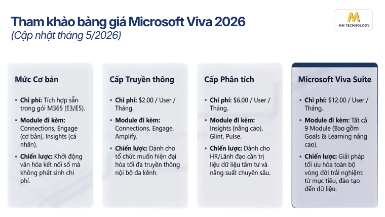 Bảng giá Microsoft Viva