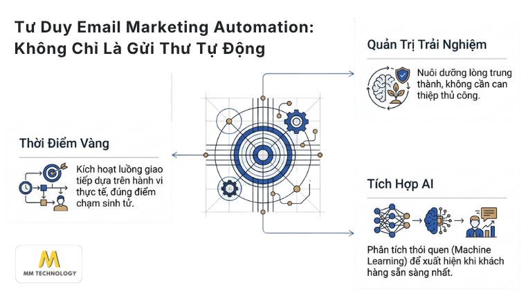 tư duy email marketing automation mới