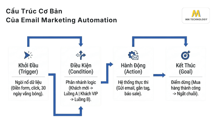 Cấu Trúc Cơ Bản Của Email Marketing Automation