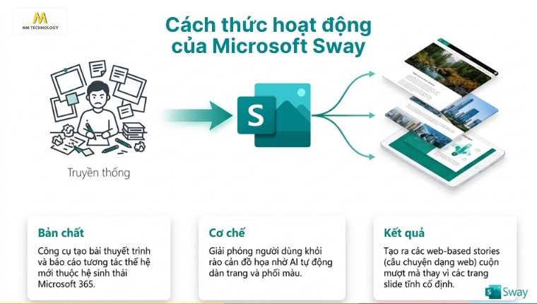 Microsoft Sway là ứng dụng tạo slide tự động