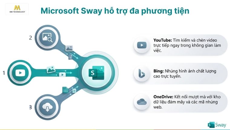 Microsoft Sway hỗ trợ đa phương tiện