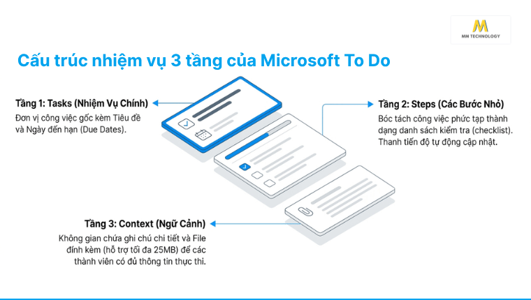 Cấu trúc nhiệm vụ 3 tầng của Microsoft To Do