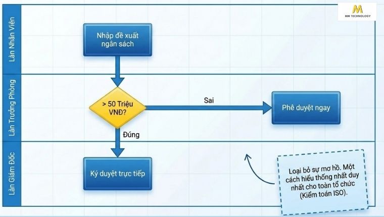 ví dụ flowchart
