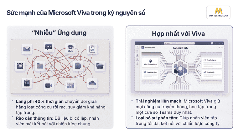 sức mạnh của microsoft viva