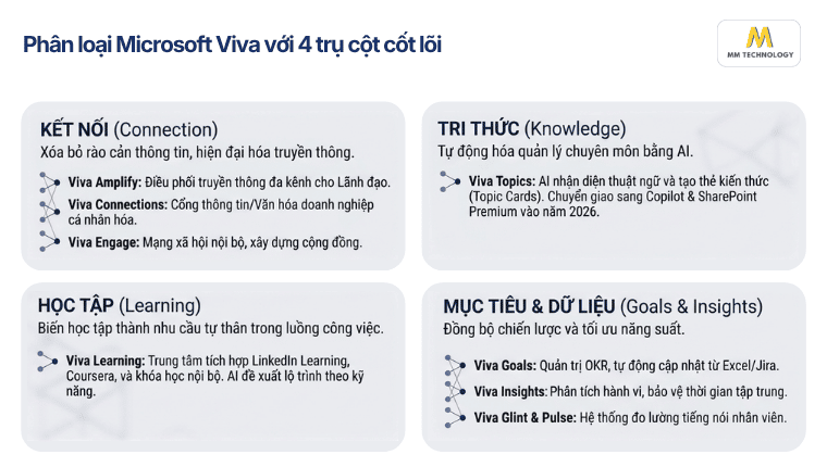 4 nhóm module trong Microsoft Viva
