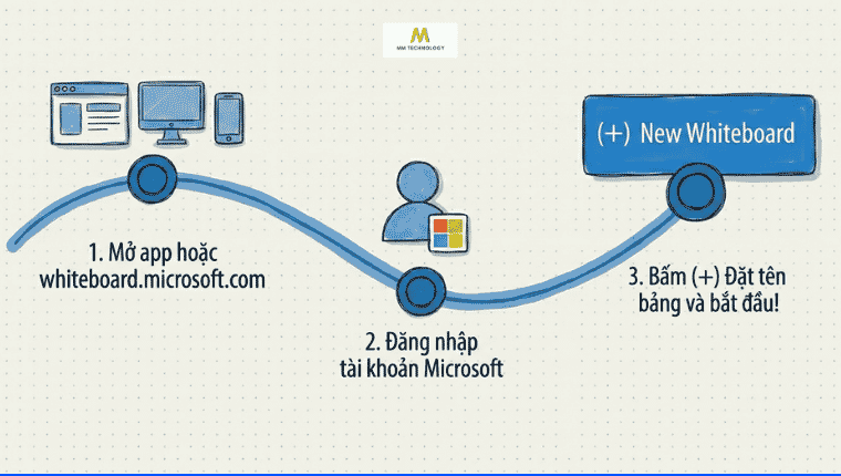 các bước sử dụng  Microsoft Whiteboard