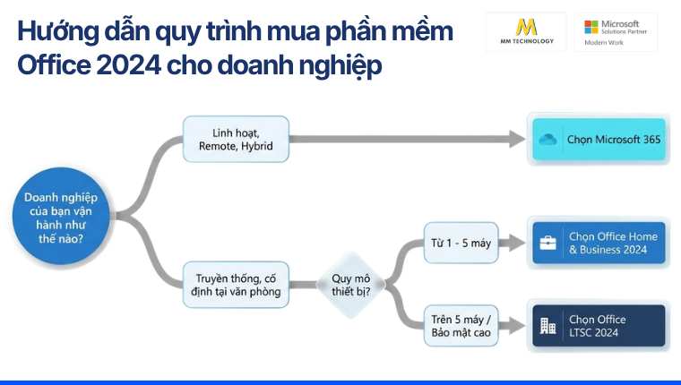 Hướng dẫn quy trình mua Office 2024 bản quyền cho doanh nghiệp