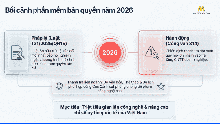 Bối cảnh phần mềm bản quyền năm 2026
