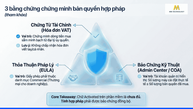 bằng chứng chứng minh bản quyền hợp pháp