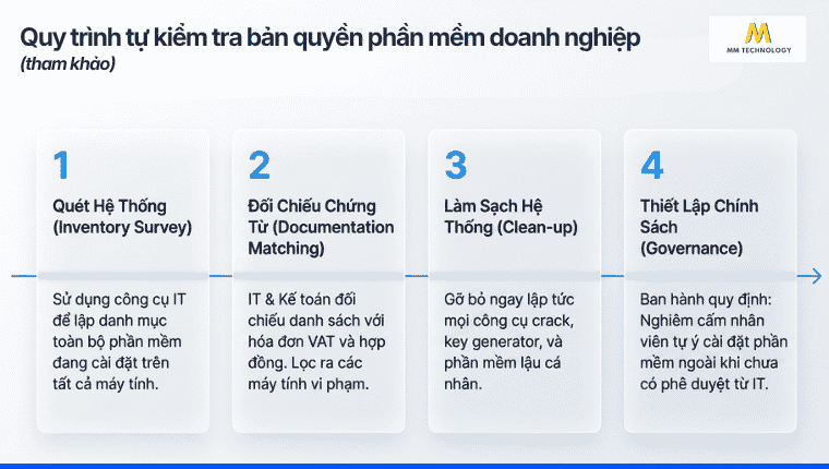 Quy trình tự kiểm tra bản quyền phần mềm