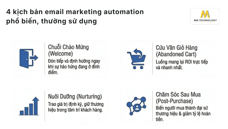 5 bước trong quy trình triển khai email marketing automation bài bản