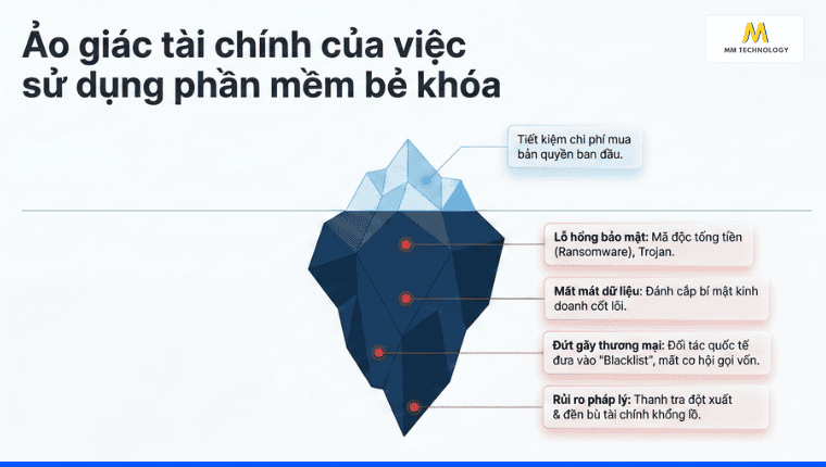 Dùng phần mềm crack không thực sự tiết kiệm chi phí cho doanh nghiệp