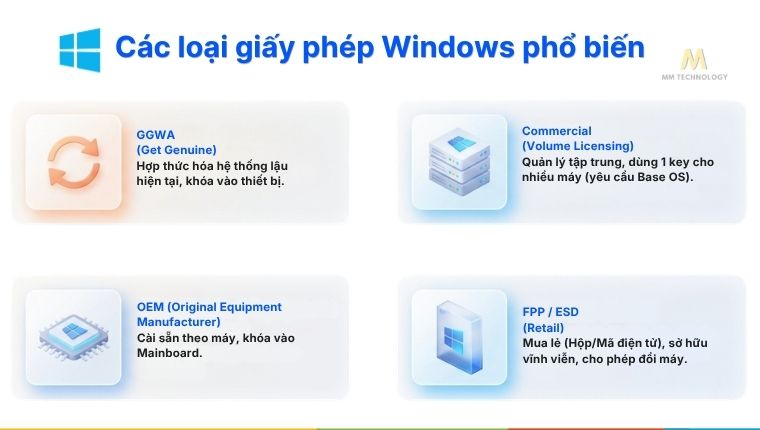 các loại bản quyền Windows