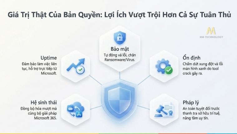 lợi ích khi sử dụng Windows bản quyền