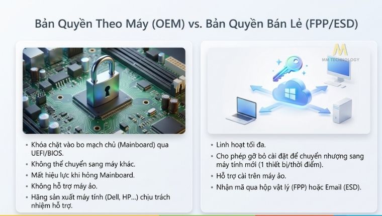 các  loại Windows bản quyền
