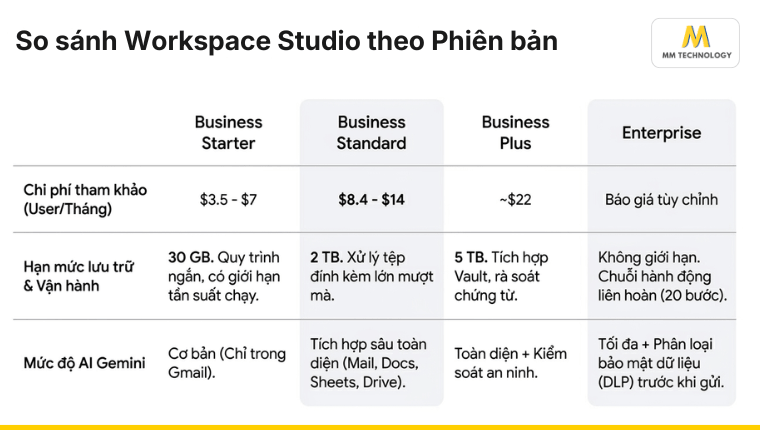 so sánh tính năng google workspace studio theo phiên bản