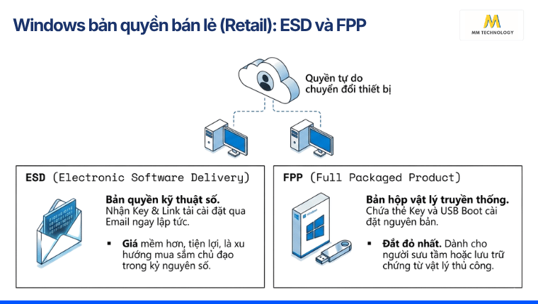 Windows bản quyền bán lẻ (Retail): ESD và FPP