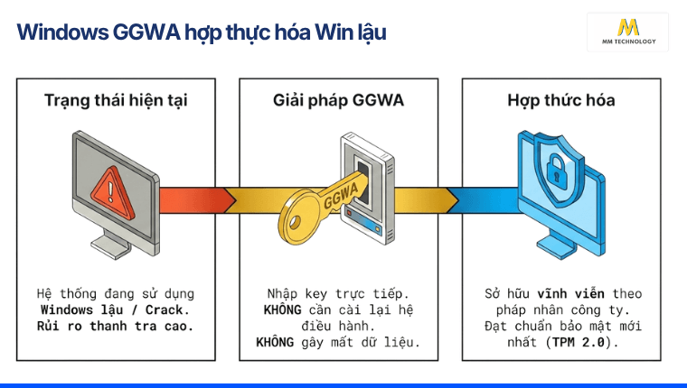 Windows GGWA hợp thực hóa Win lậu