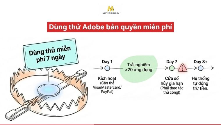 Đăng ký Adobe miễn phí 
