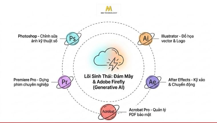 các ứng dụng adobe bản quyền
