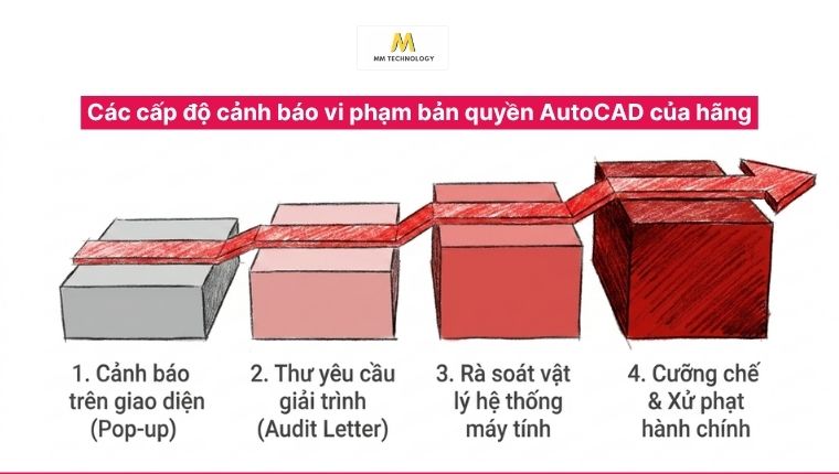 Quy trình kiểm soát bản quyền nghiêm ngặt của Autodesk