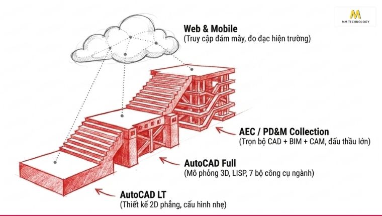 Các gói phần mềm AutoCAD bản quyền