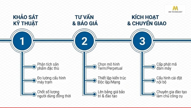 Quy trình mua Solidworks bản quyền