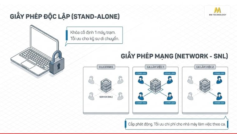 Phương thức triển khai hạ tầng vật lý của Solidworks