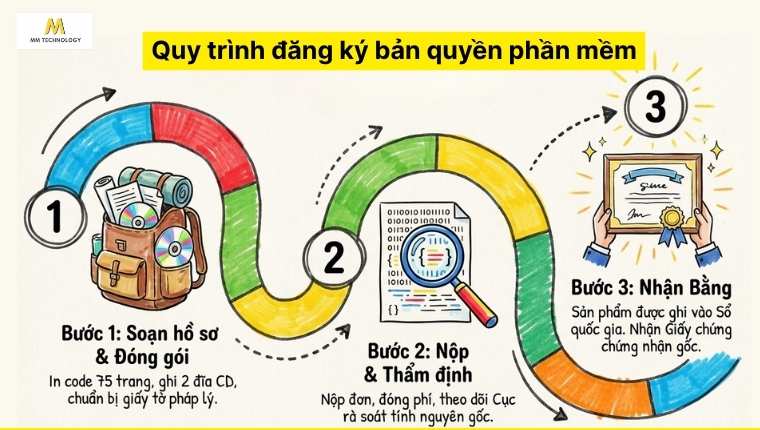 Quy trình thủ tục đăng ký bản quyền phần mềm
