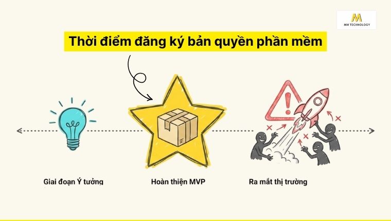 Khi nào cần đăng ký bản quyền phần mềm