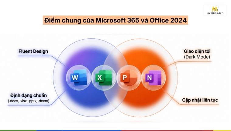 Điểm chung của Microsoft 365 vs Office 2024