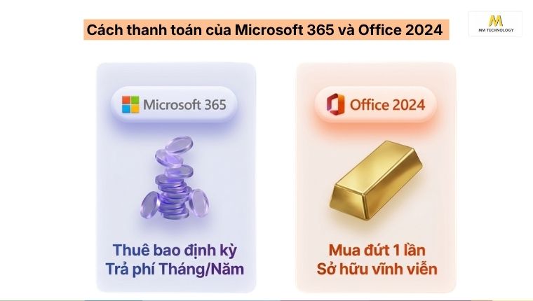 Hình thức thanh toán của Microsoft 365 vs Office 2024