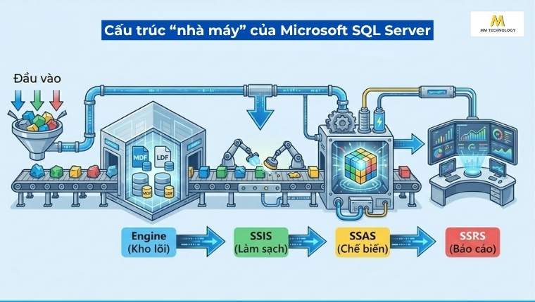 Cấu trúc “nhà máy"