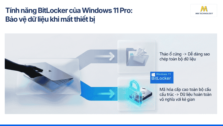 Tính năng BitLocker
