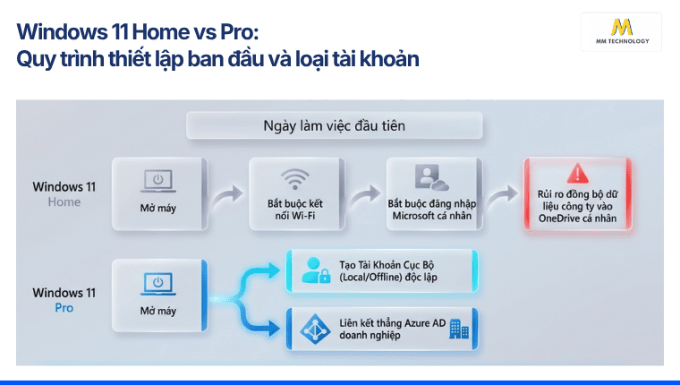 thiết lập ban đầu và loại tài khoản của Windows 11 Home vs Pro