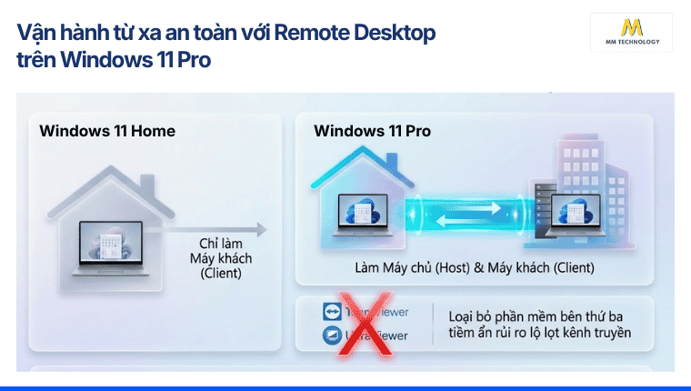 tính năng Remote Desktop trên Windows 11 Pro