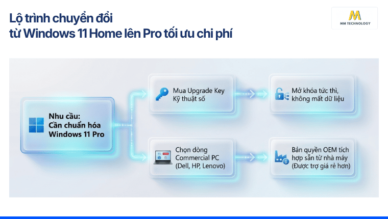 2 cách chuyển đổi từ Windows 11 Home lên Pro