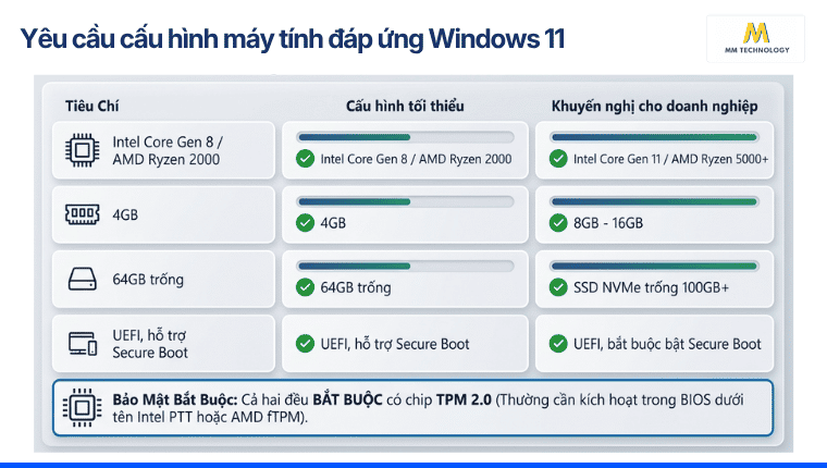 Yêu cầu cấu hình máy tính đáp ứng Windows 11