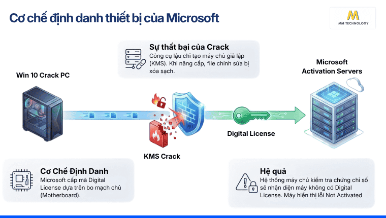 Cơ chế định danh thiết bị của Microsoft