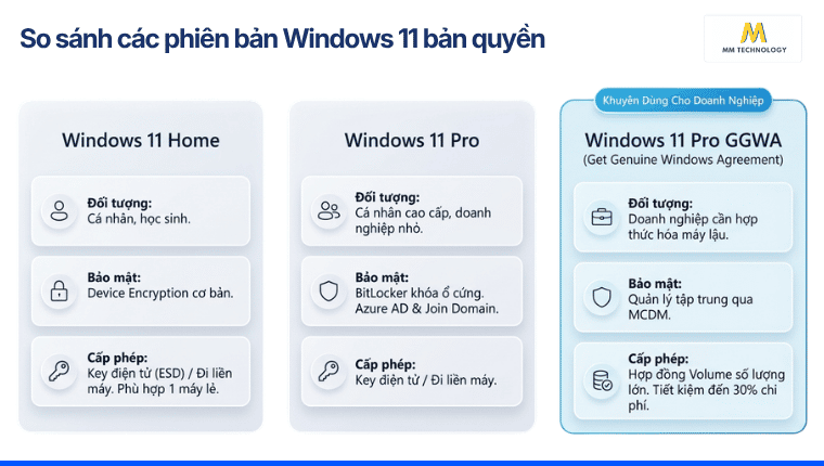 So sánh các phiên bản Windows 11 bản quyền