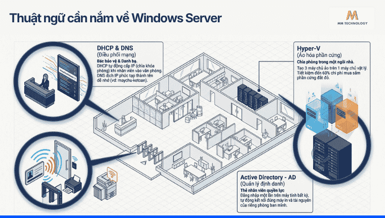 Tóm tắt thuật ngữ Windows Server