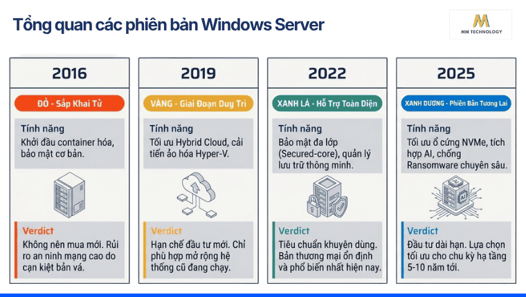 Tổng quan các phiên bản Windows Server