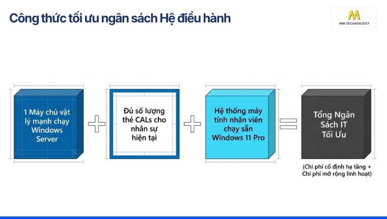 Công thức tối ưu ngân sách Hệ điều hành