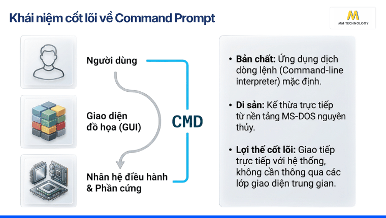 Khái niệm cốt lõi về Command Prompt